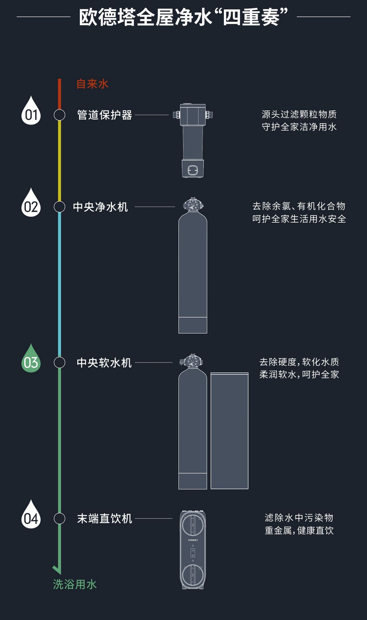 EuroDLT 全屋净水系统拓扑图