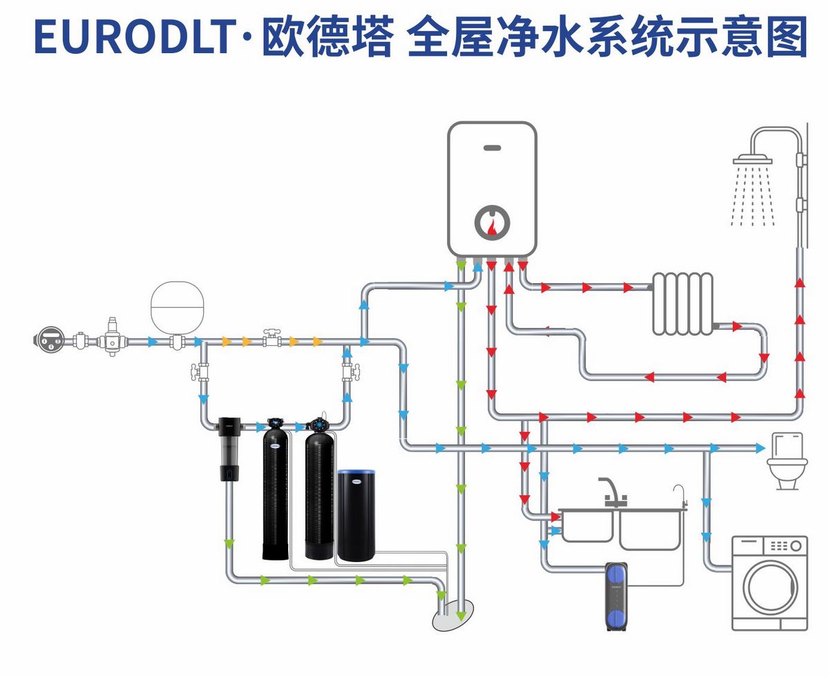 EuroDLT 全屋净水系统拓扑图